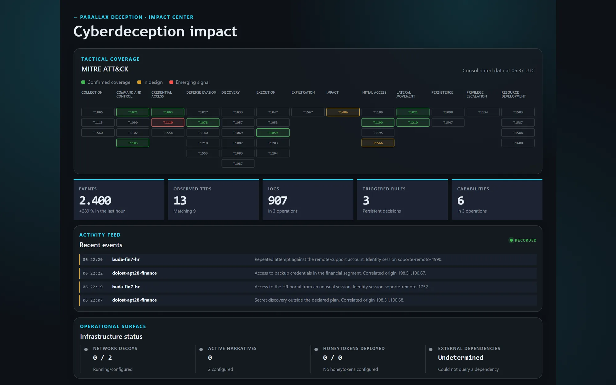Impact centre: MITRE ATT&CK coverage by tactic, counters for events, observed techniques, indicators and triggered rules, a live activity feed and the status of the deployed infrastructure.